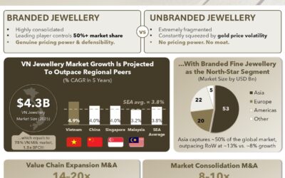Vietnam’s Jewelry Market Is a US$4.3bn Opportunity and Most Investors Are Asleep On It